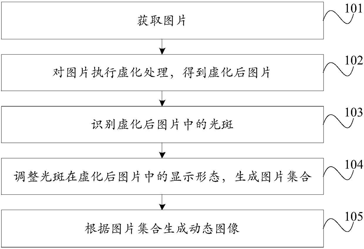 Picture processing method and device