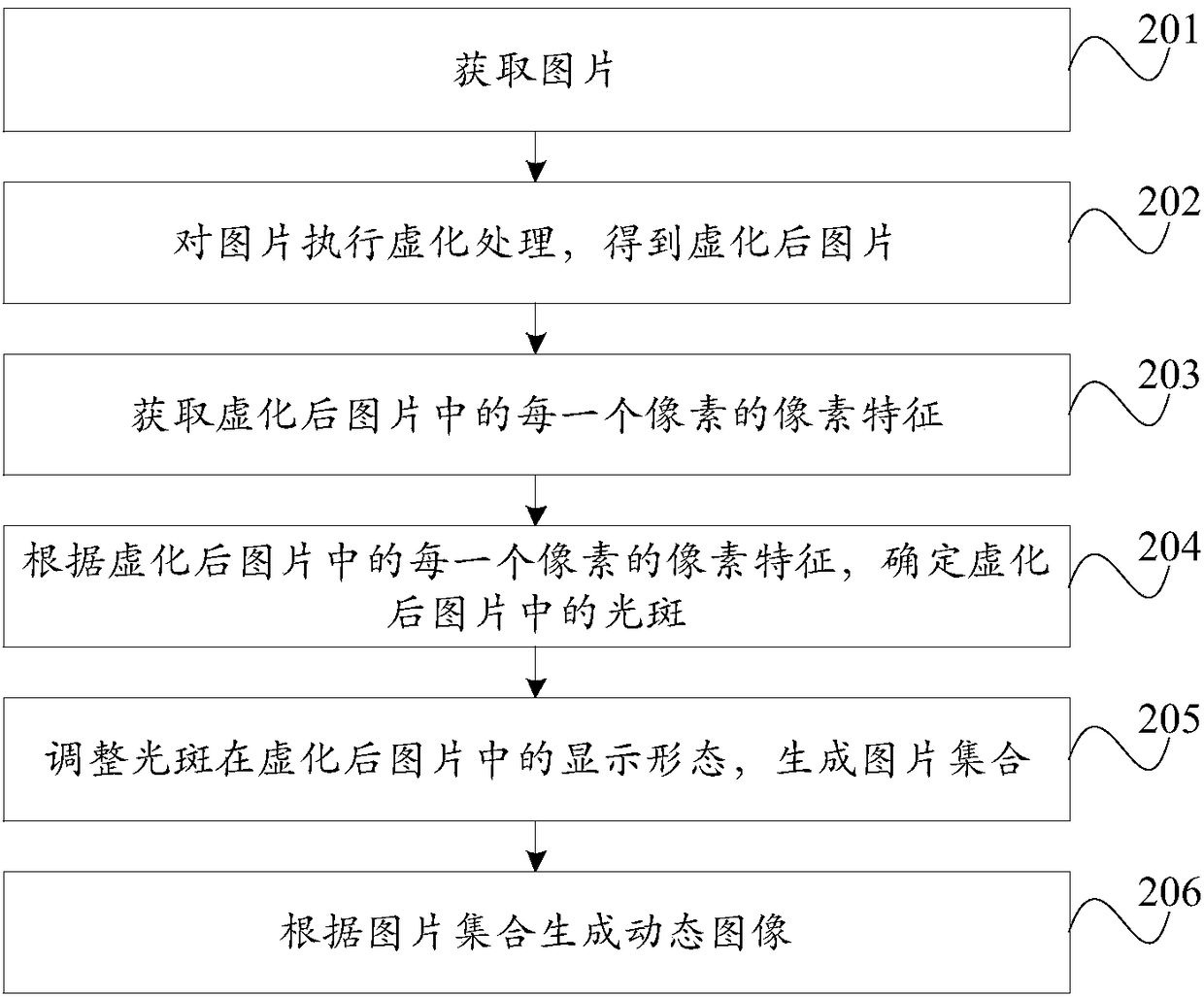 Picture processing method and device