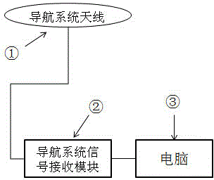 Test method for navigation signal intensity of automobile navigation system