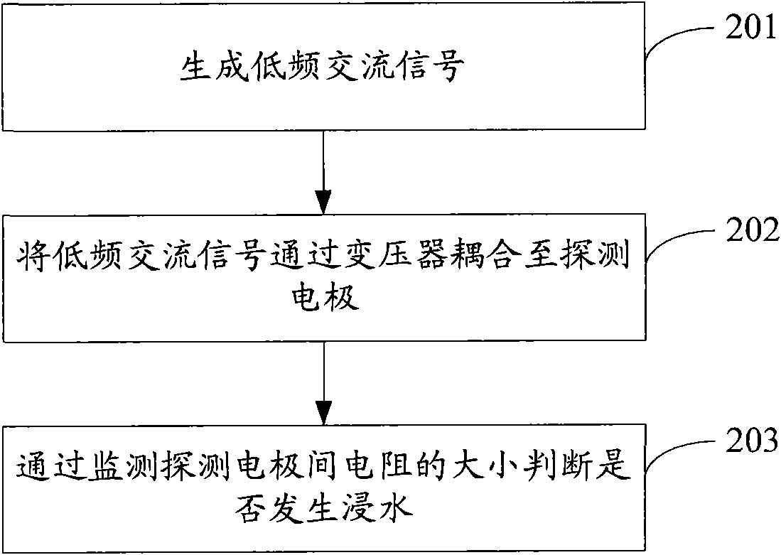 Soaking monitoring method, device and equipment