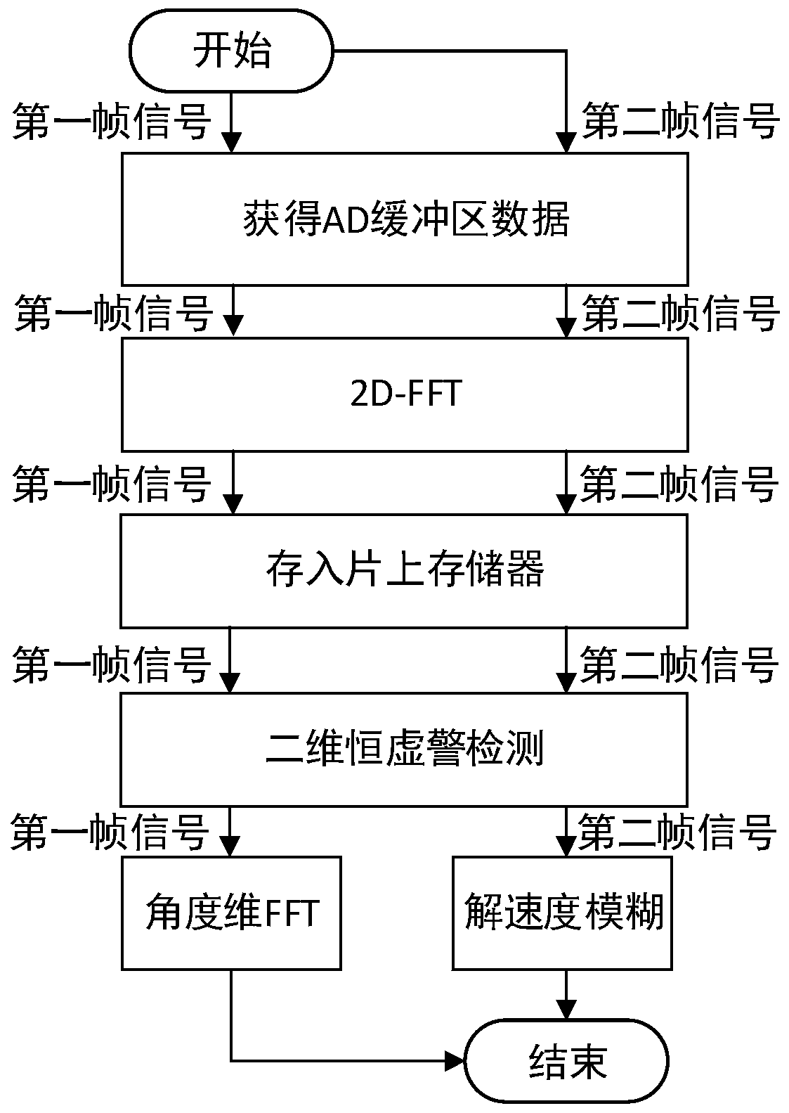 Velocity ambiguity resolution angle measurement method for vehicle-mounted LFMCW radar