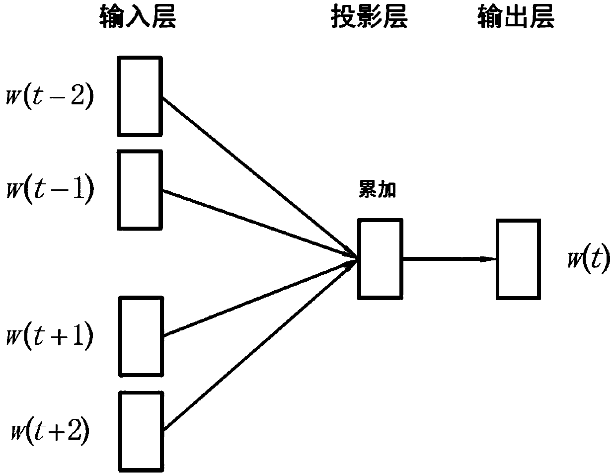 Integrated classification method for mass multi-word short texts