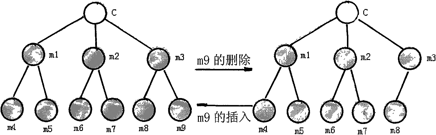 Management method of hierarchical tree key in wireless sensor network (WSN)