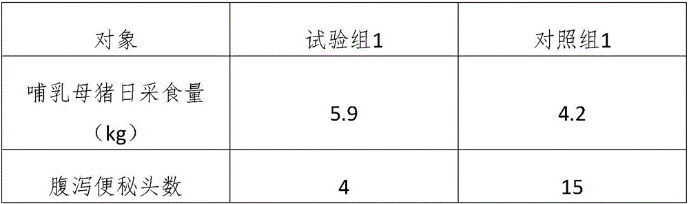 Preparation method of compound sow feed in lactation period