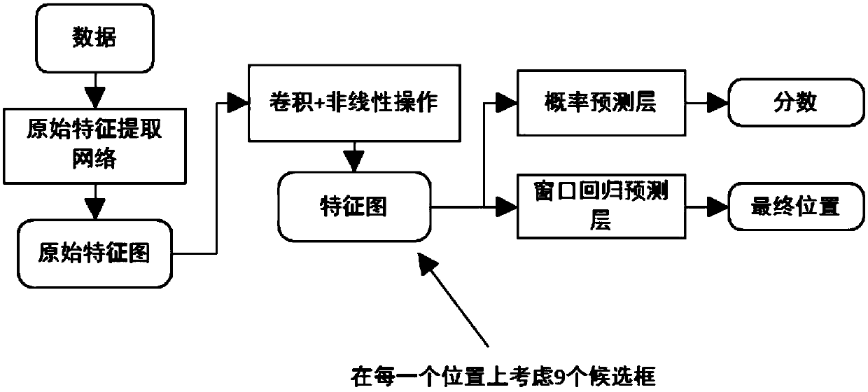 Agricultural pest detection method based on regional convolution neural network