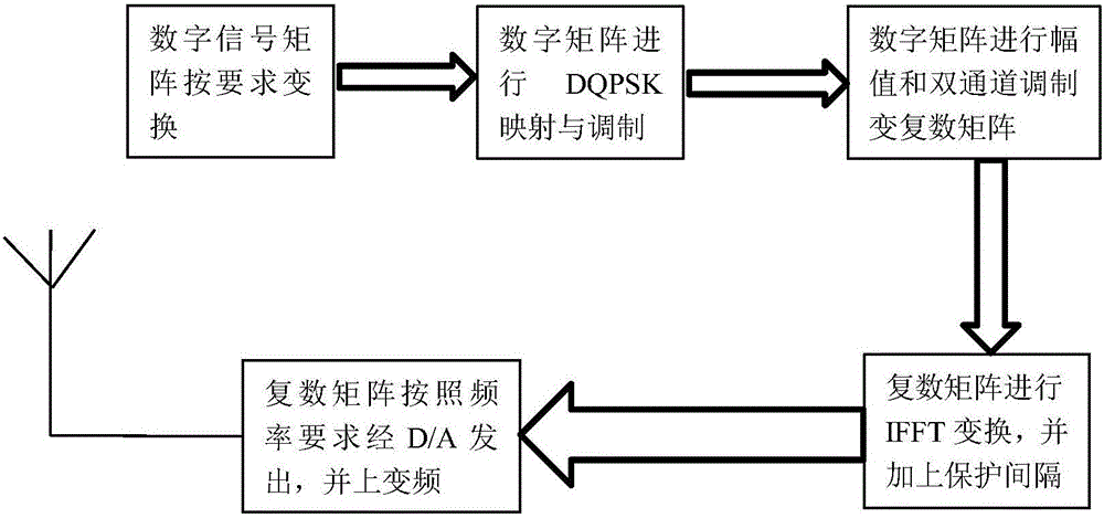 OFDM-based anonymous communication waveform generation method