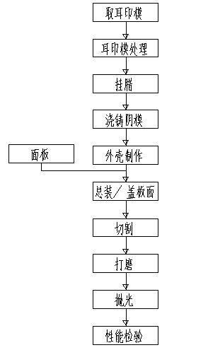 Bionic behind-the-ear hearing aids and manufacturing method thereof