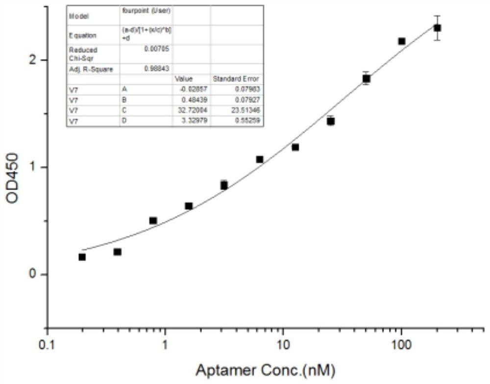 EV71 single-stranded DNA aptamer and chemiluminescent detection kit for detecting enterovirus 71 using double aptamers