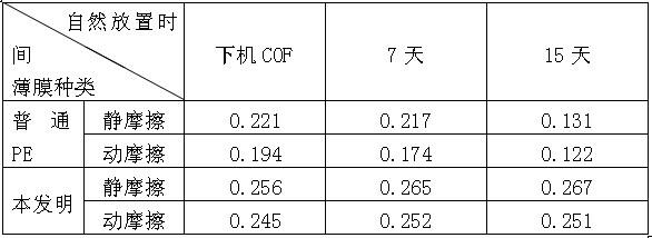 Highly-smooth polyethylene film and manufacturing method thereof