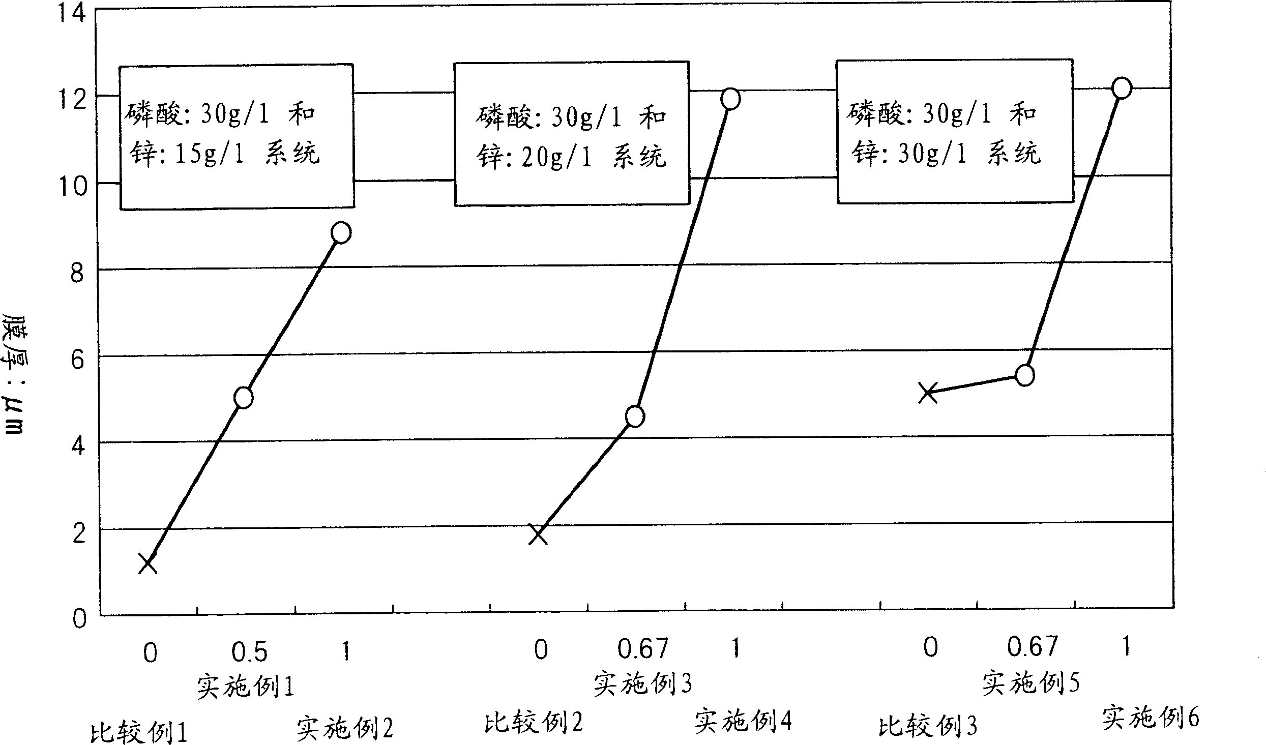 Electrolytic phosphating process