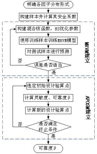 Side slope reliability analysis method based on MRVM-AFOSM