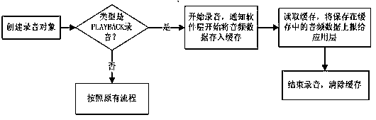 Method, system and mobile phone for recording audio output from mobile phone