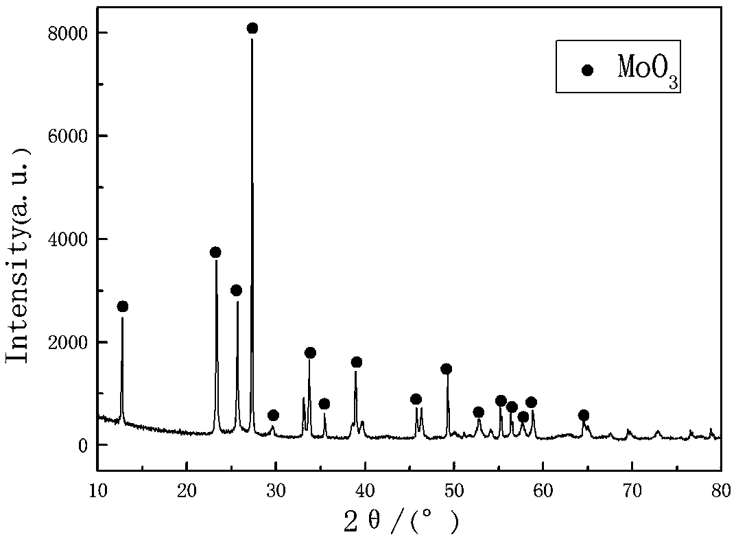 Preparation method of nano MoO3 powder for photocatalytic degradation