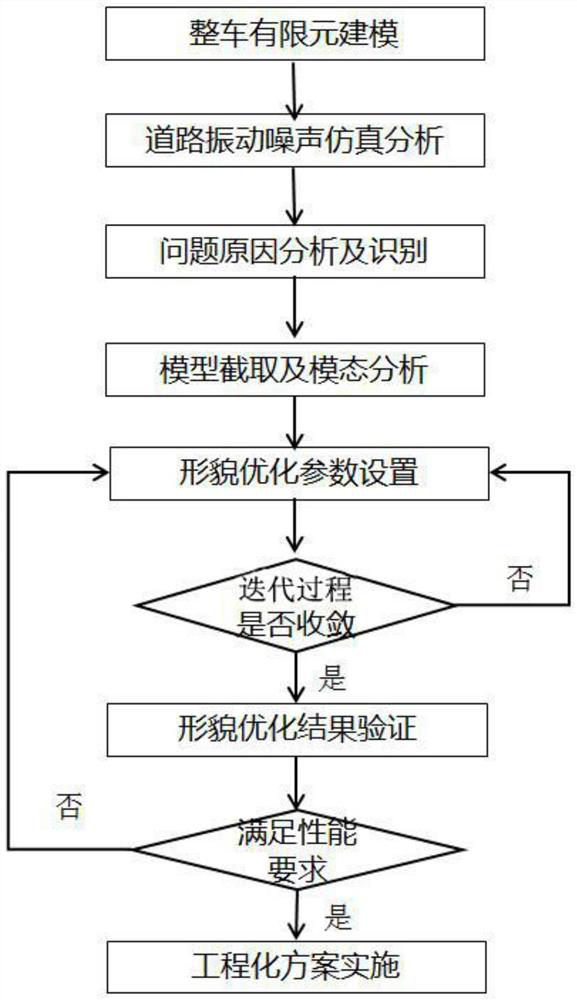 Structure optimization method for reinforcing rib of large panel of vehicle body