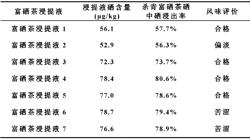 Method for preparing selenium-rich tea extract