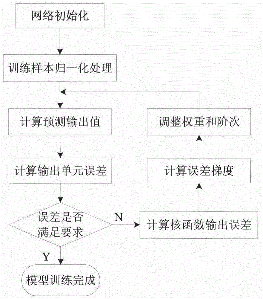 Health evaluation index and failure predication method for DC (Direct Current)-DC convertor