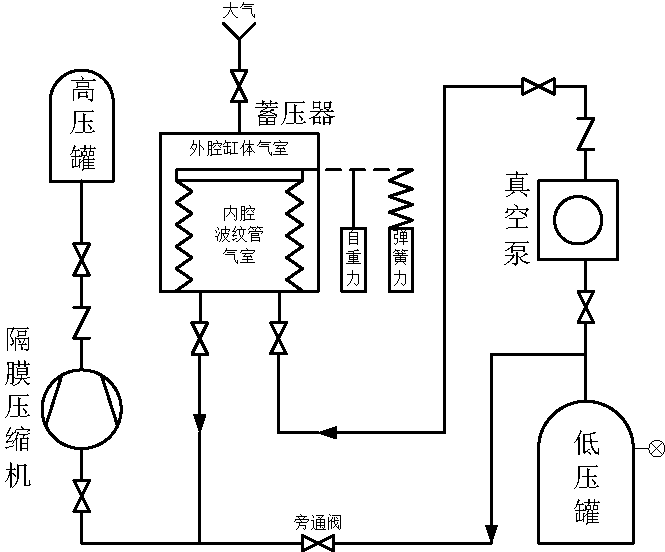 Gas high-sealing low-loss pressurizing system and method