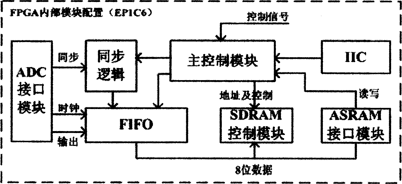 High-speed sampling wireless sensing network node