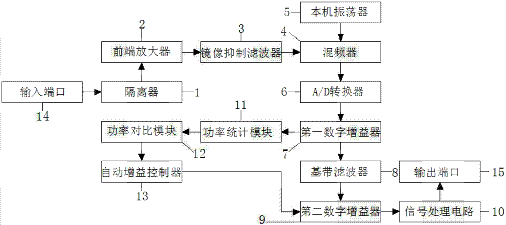 Radio frequency receiver module based on electric wave environment testing