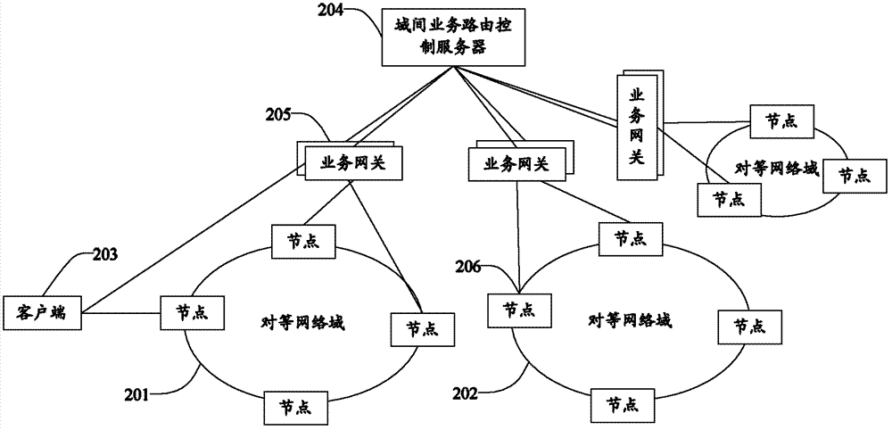 Method, device and system for service routing