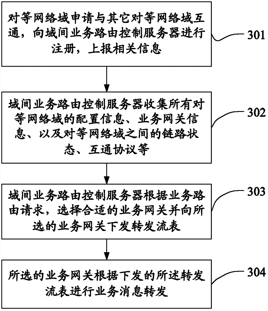 Method, device and system for service routing