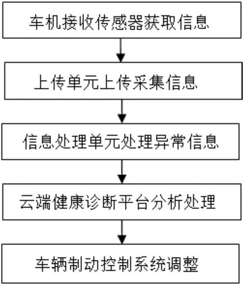 Car-mounted health diagnosis system