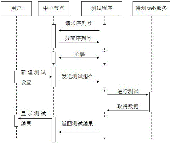 A ws-bpel workflow analysis-aware qos testing method