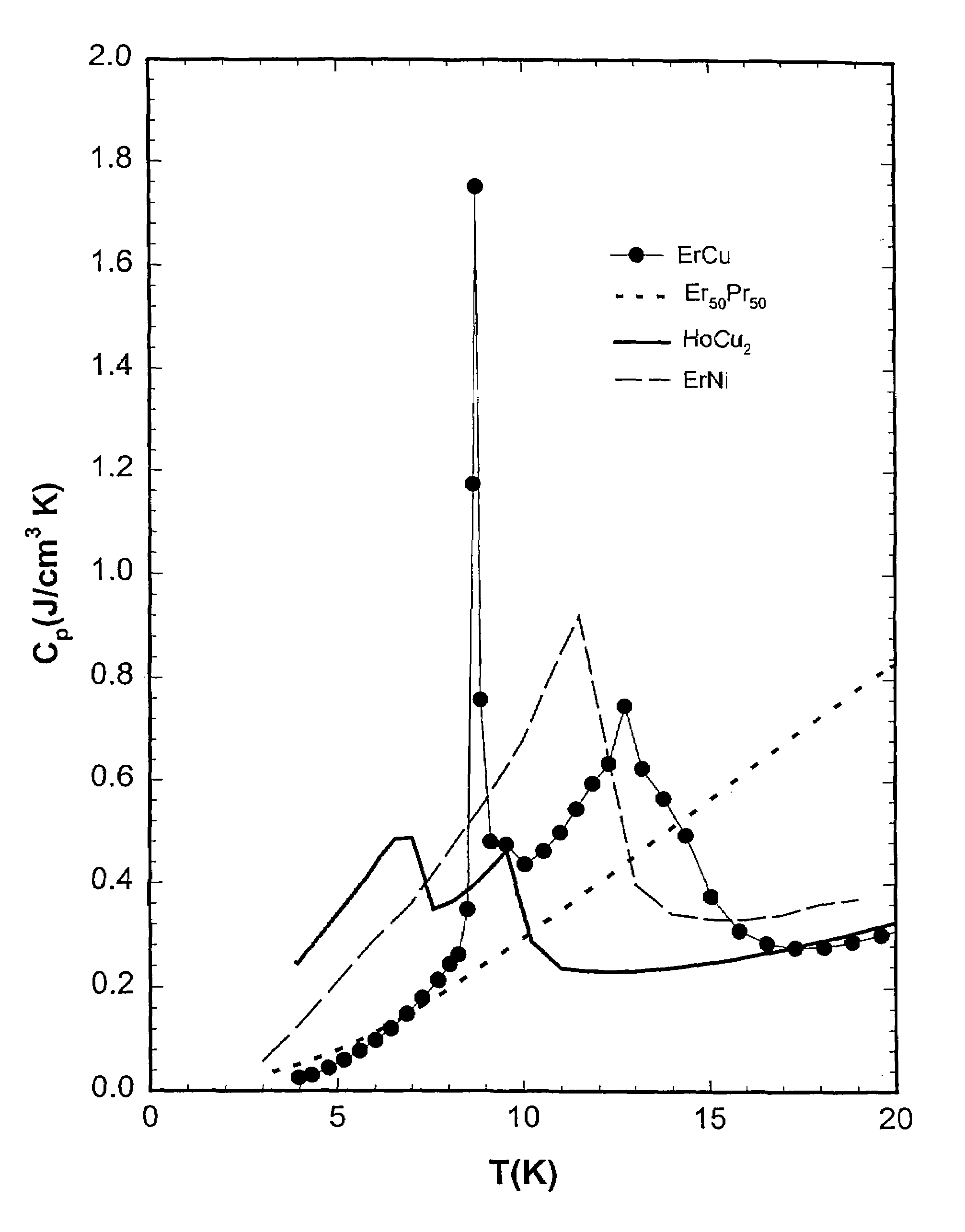 Low temperature cryocooler regenerator of ductile intermetallic compounds