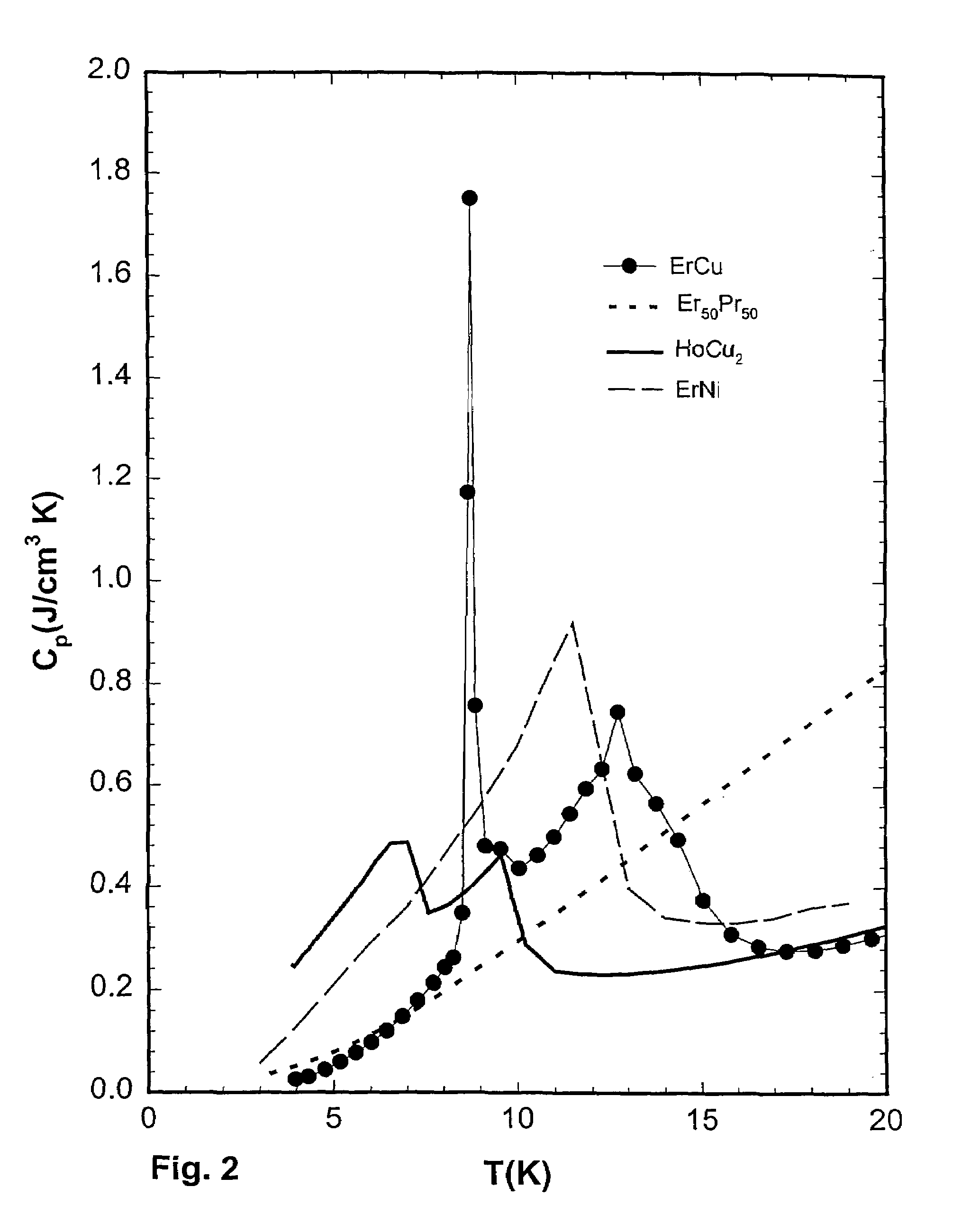 Low temperature cryocooler regenerator of ductile intermetallic compounds