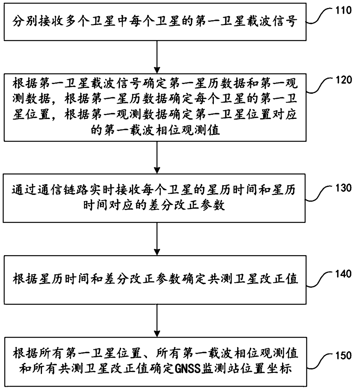 Positioning system and positioning method of global navigation satellite system (GNSS) monitoring station