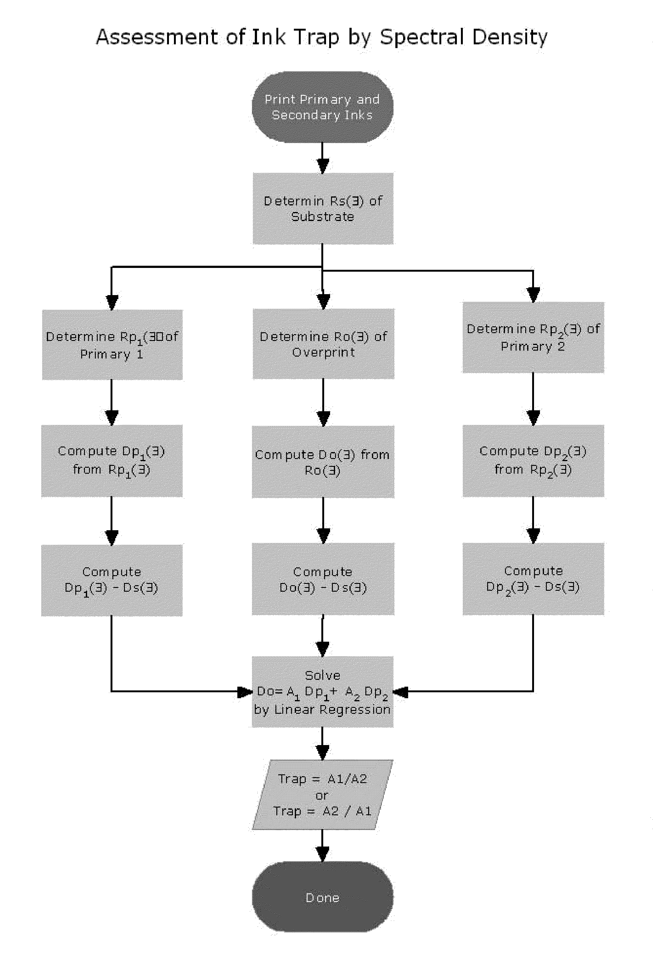 Method of estimating trap from spectral reflectance factor