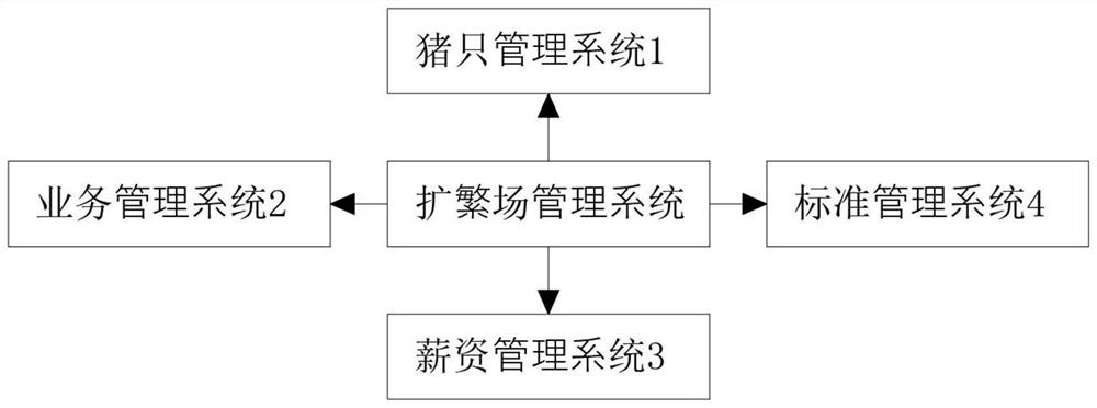 Management system based on breeding in propagation expanding field