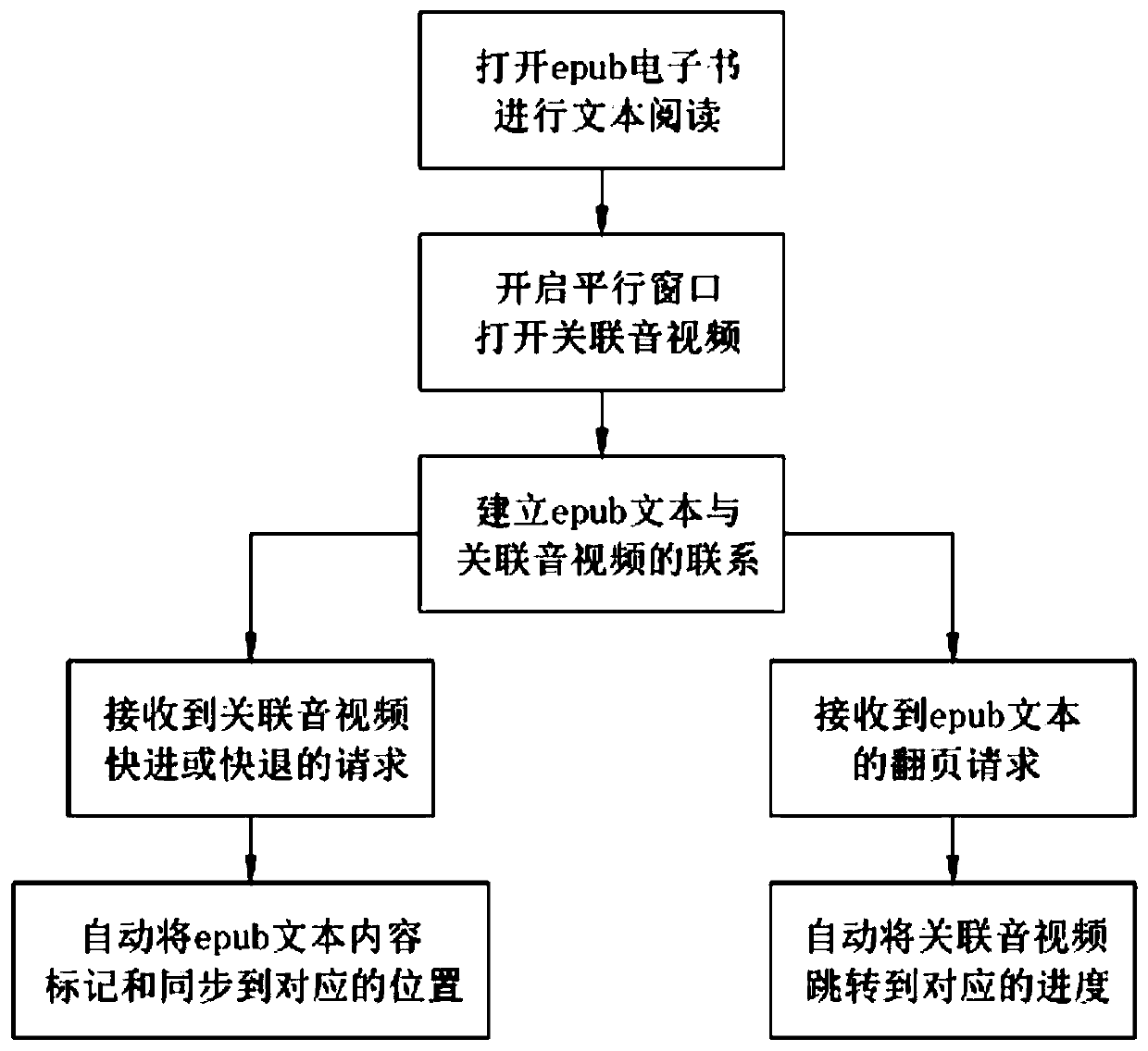 An Epub e-book text and audio/video contrast reading method and system based on an Android system