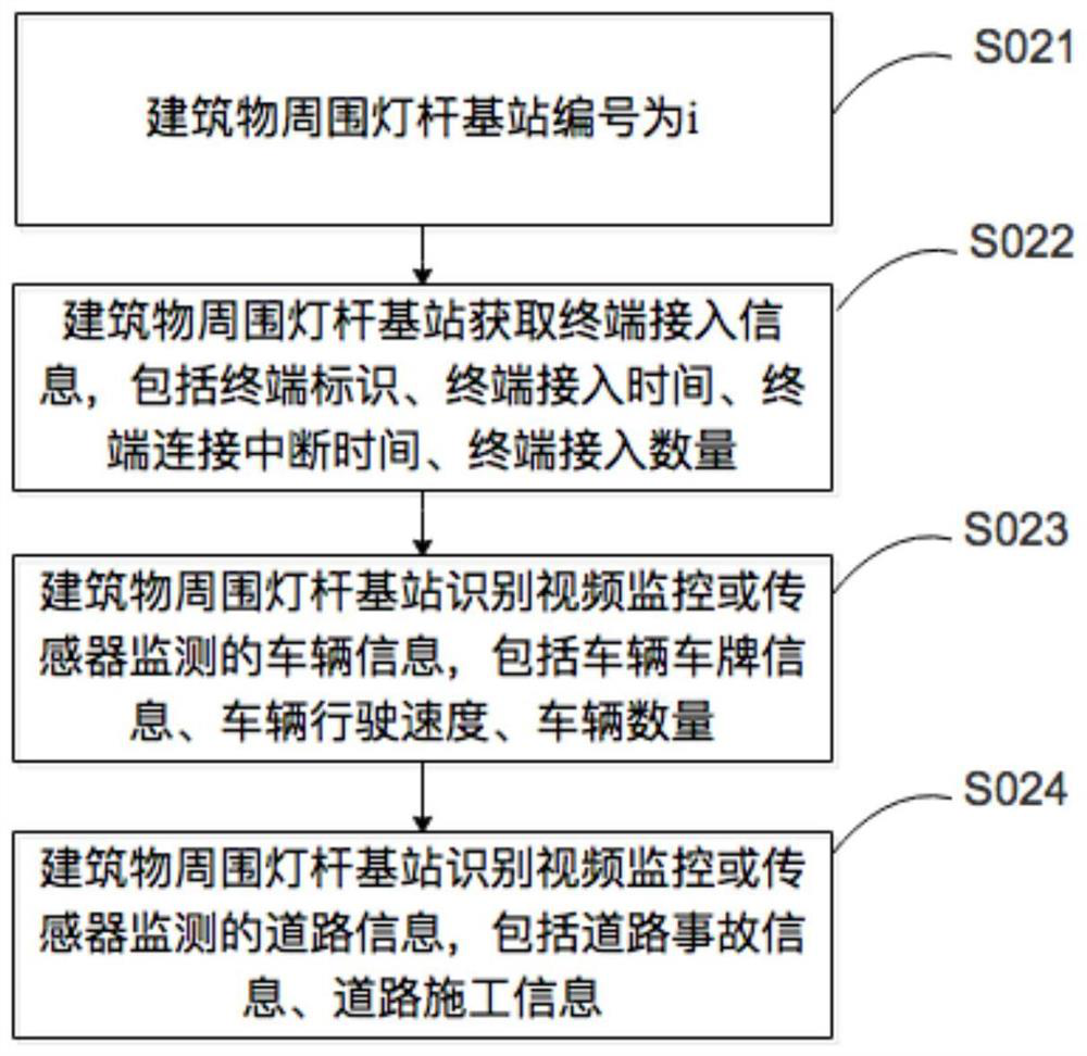 A method and system for calculating building activity based on smart light poles