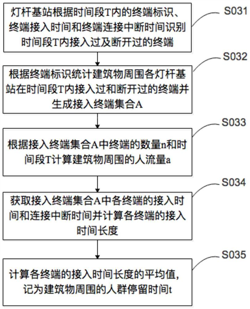 A method and system for calculating building activity based on smart light poles