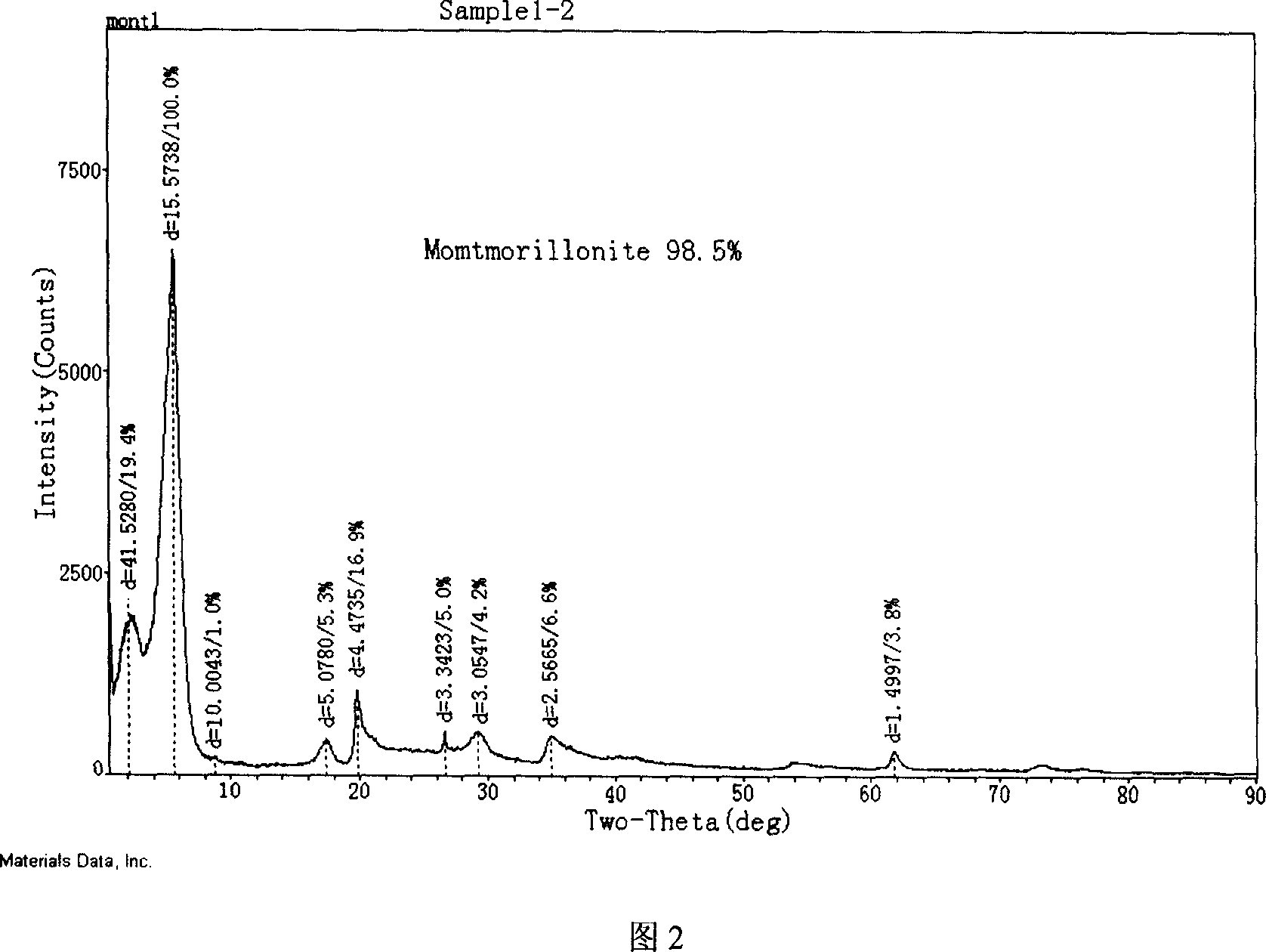 Modified montmorillonite, preparation method and application