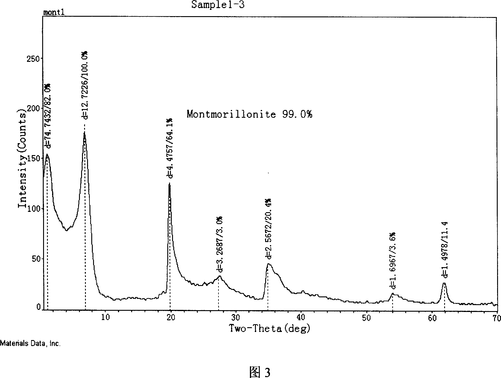 Modified montmorillonite, preparation method and application