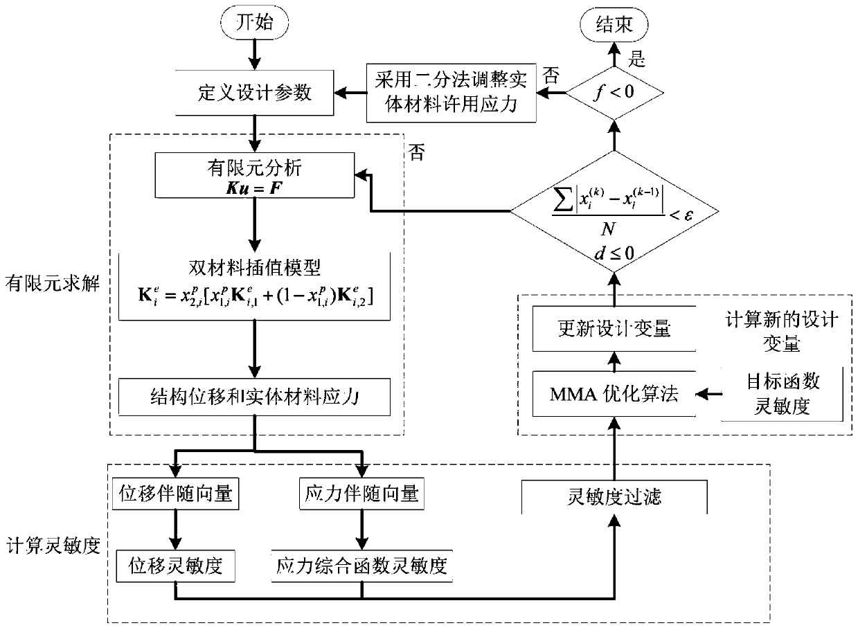 A topology optimization method for macro-micro-integrated structures considering stress constraints