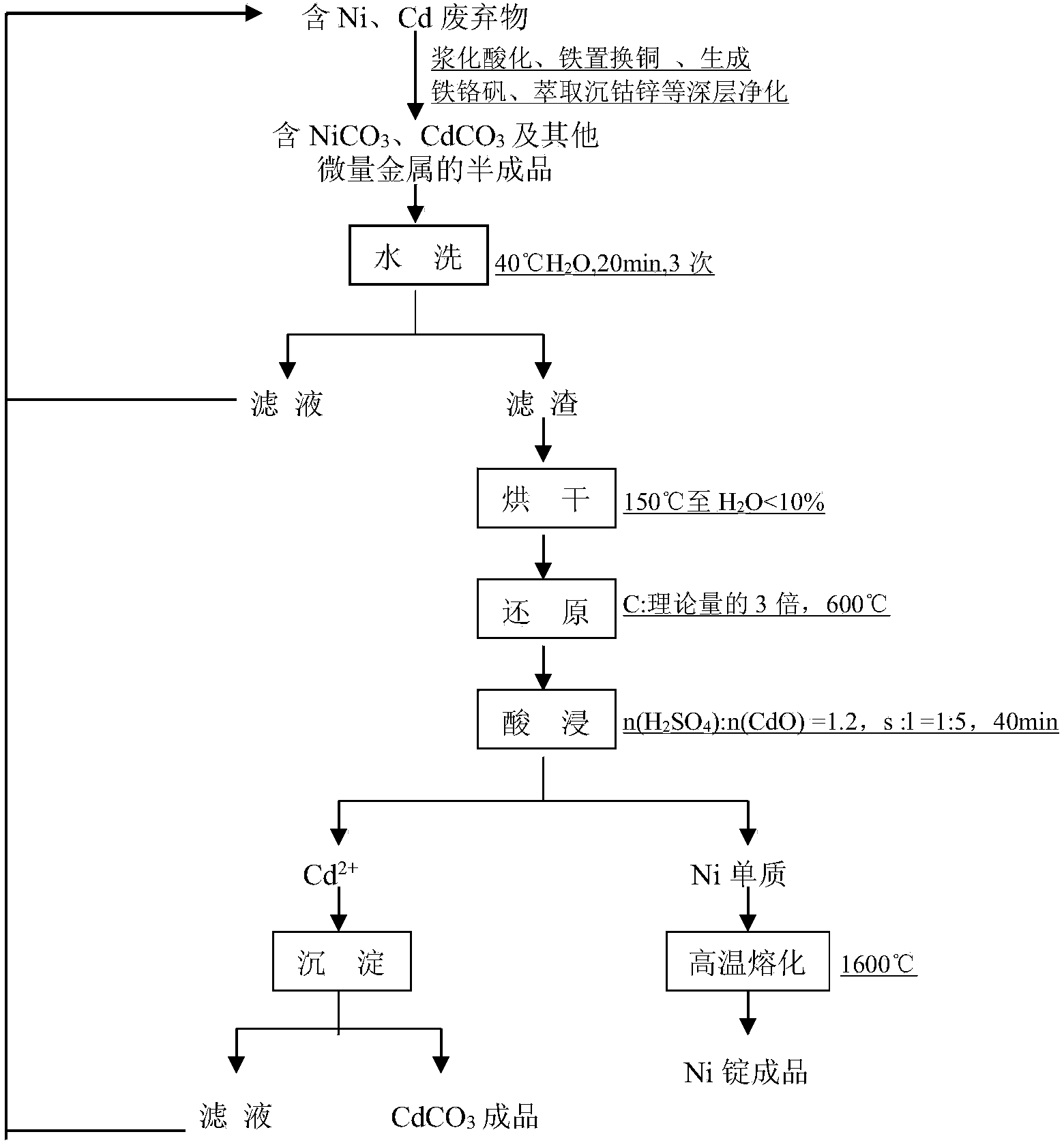 Method for recycling and refining nickel and cadmium in solid hazardous wastes