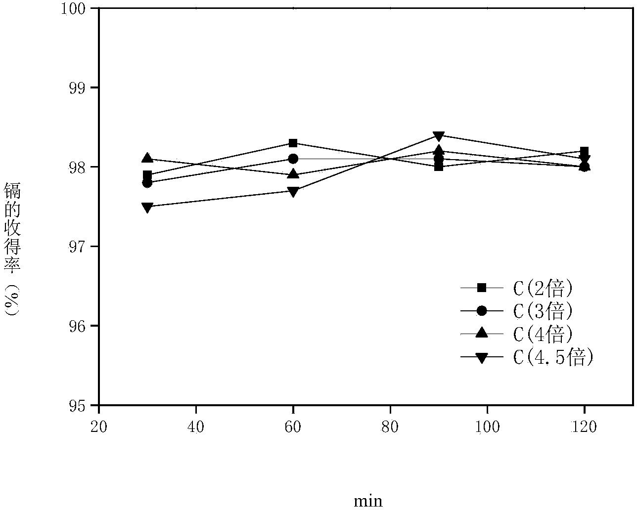 Method for recycling and refining nickel and cadmium in solid hazardous wastes