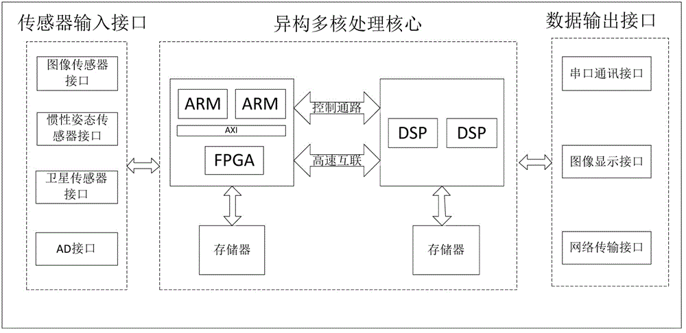 Navigation resolving apparatus based on heterogeneous multinucleated architecture