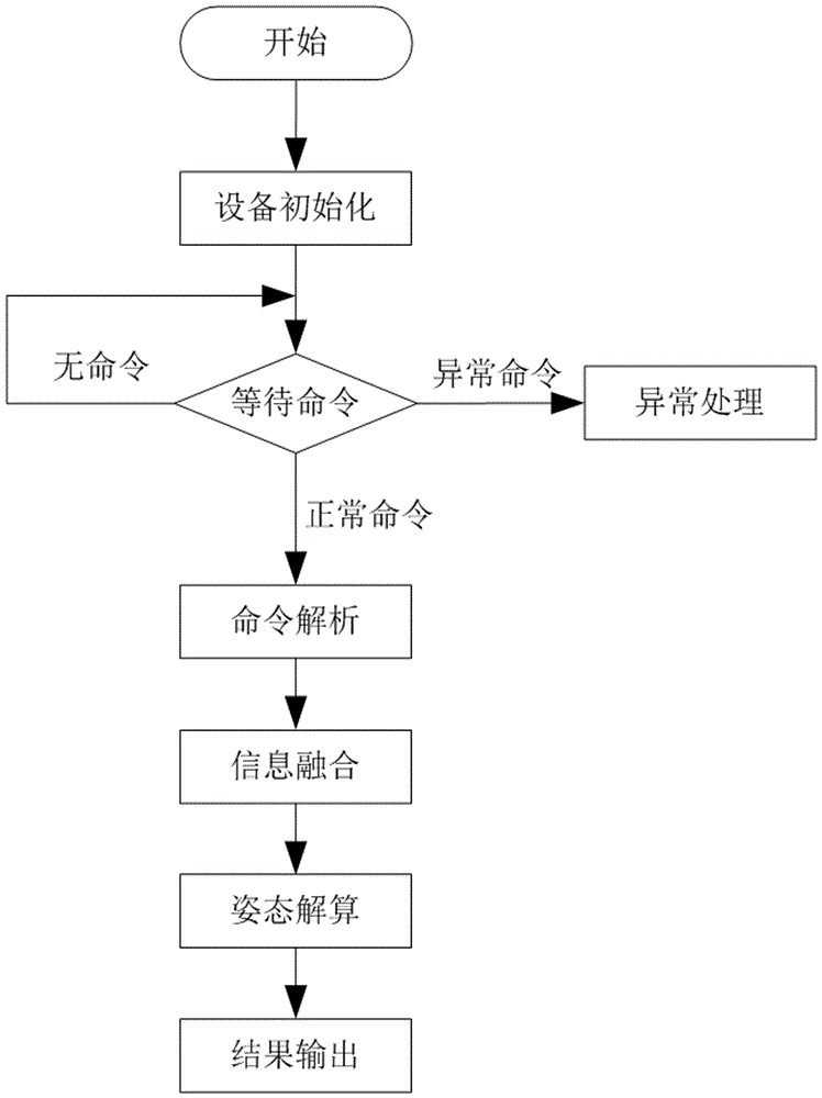 Navigation resolving apparatus based on heterogeneous multinucleated architecture