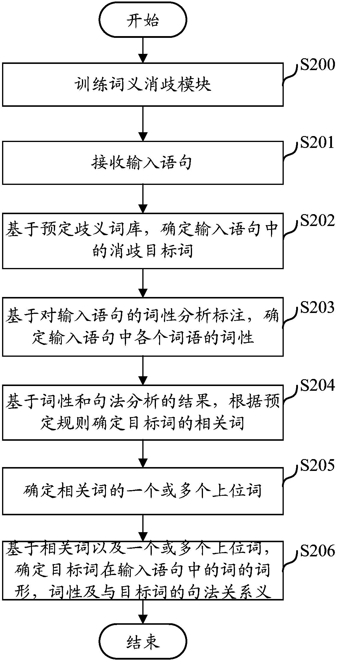 Word sense disambiguation method and device and word sense expansion method and device