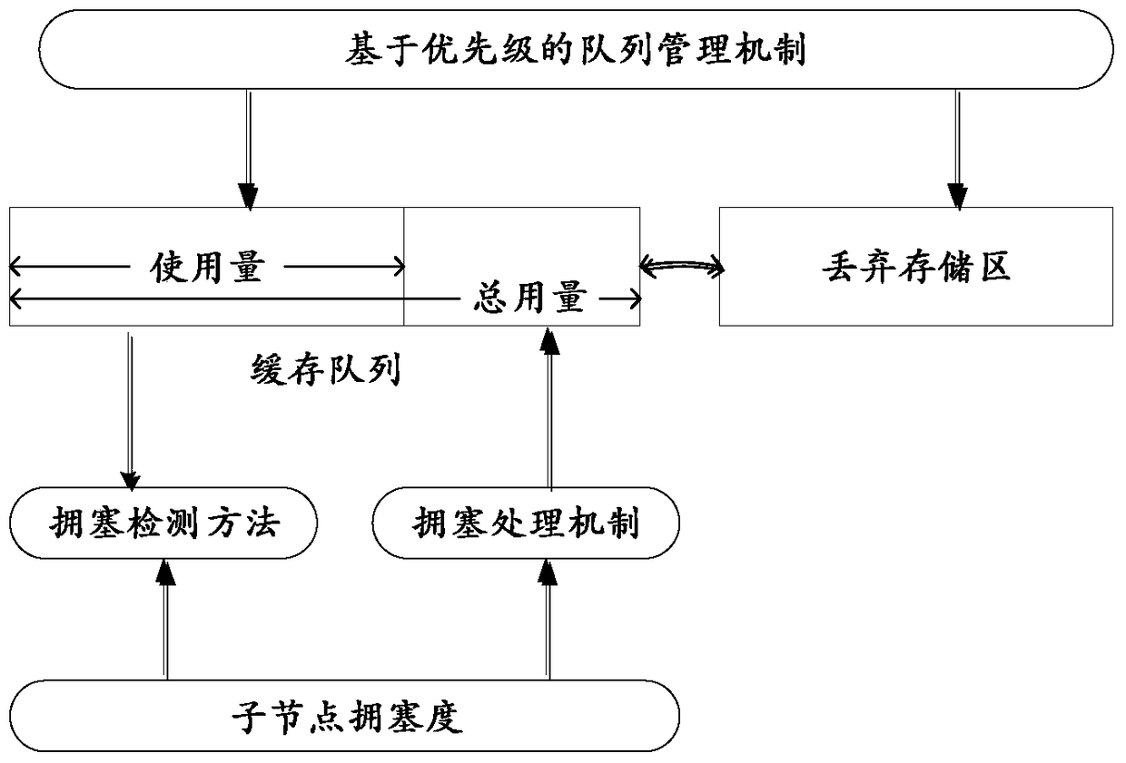 A Congestion Control Method in Wireless Multimedia Sensor Networks