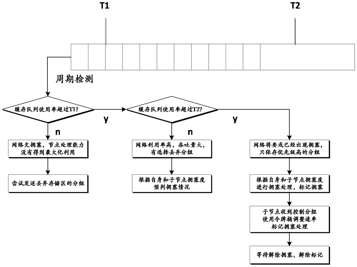 A Congestion Control Method in Wireless Multimedia Sensor Networks