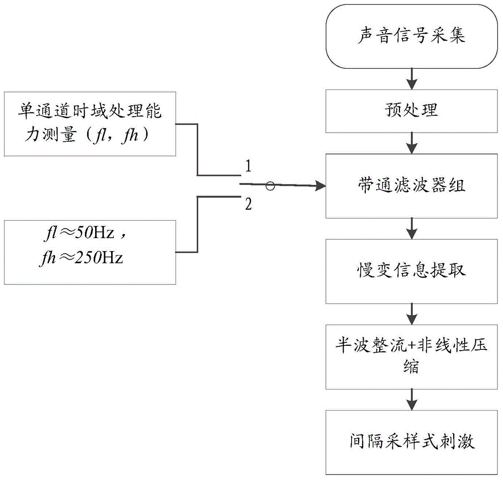 Electrical auditory prosthesis single processing method and system