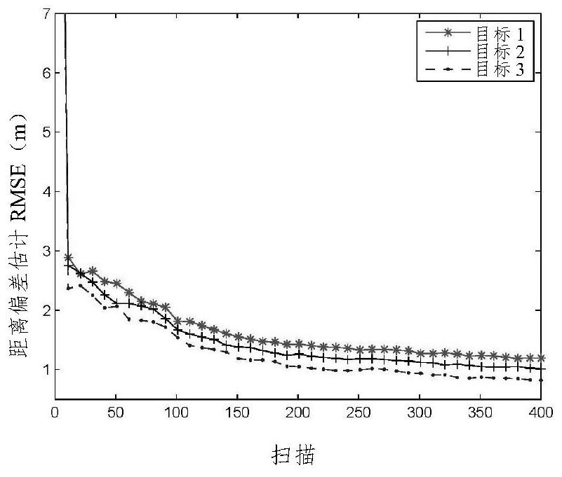 Multi-sensor multi-target space-time deviation calibration and fusion method