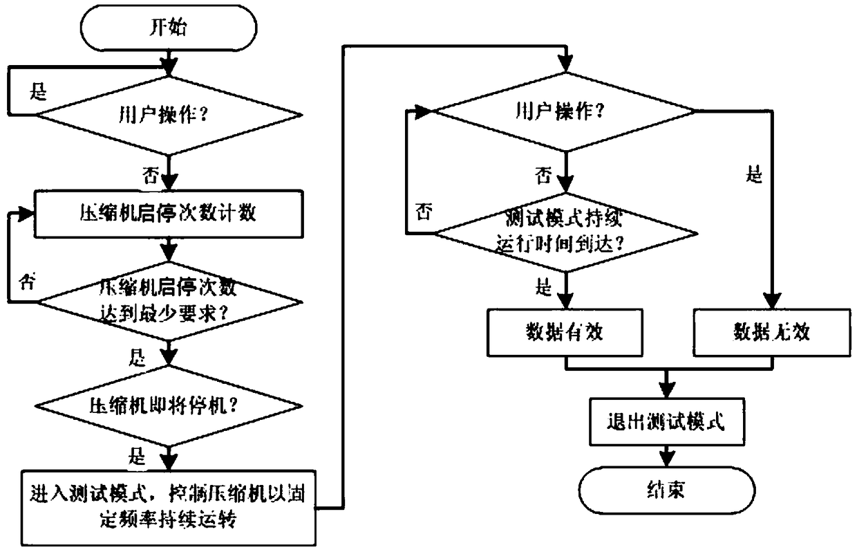 Refrigeration system performance test mode design method for failure prediction and health management