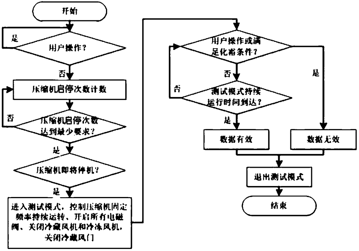 Refrigeration system performance test mode design method for failure prediction and health management