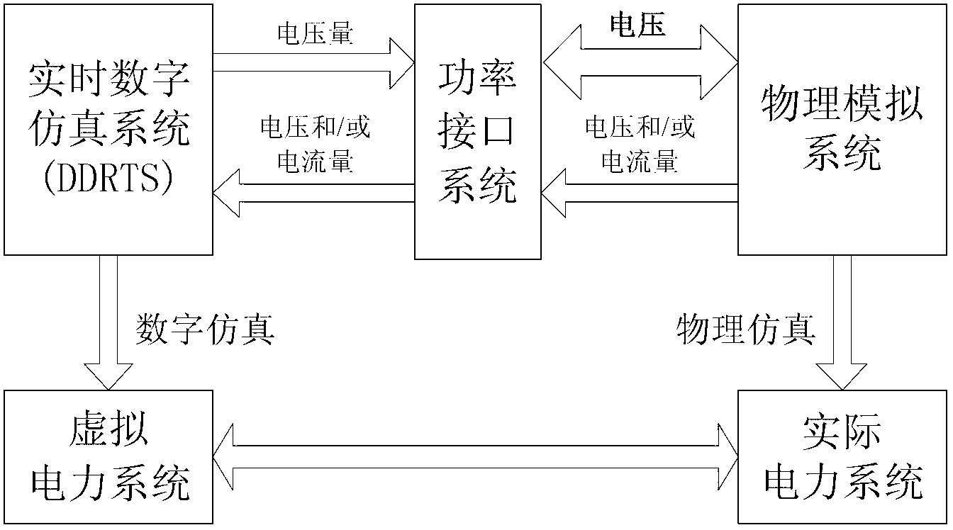 Digital and physical hybrid simulation method and system for power primary system